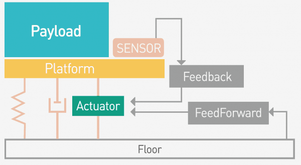Active vibration isolation control diagram
