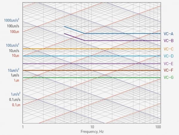 Generic vibration criteria VC curves