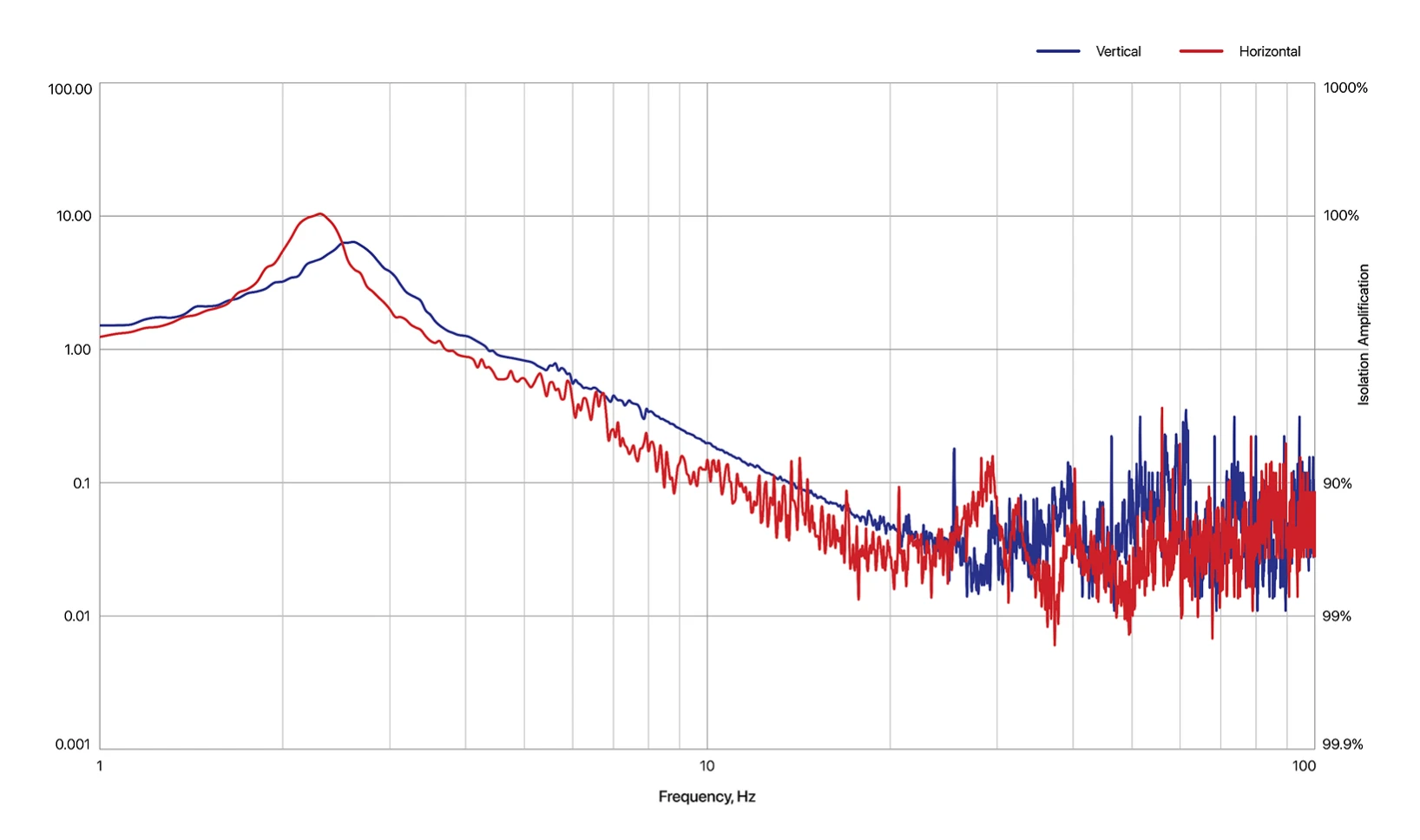 Performance chart