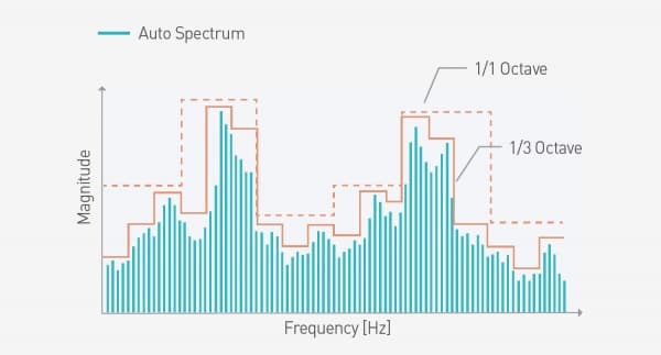 Octave Bands - Frequency Graph