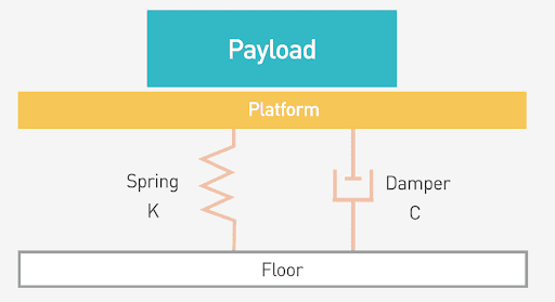 Passive Vibration Isolation System Diagram