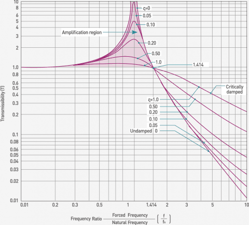 Transmissibility curve of a passive vibration isolator