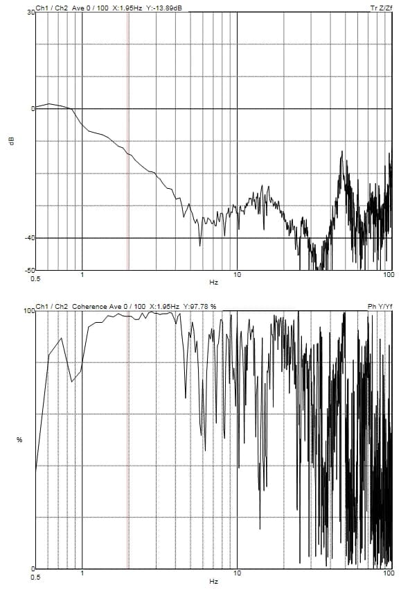 DVIA-M type (MB1000) installation test data — transmissibility (2017-03-09)