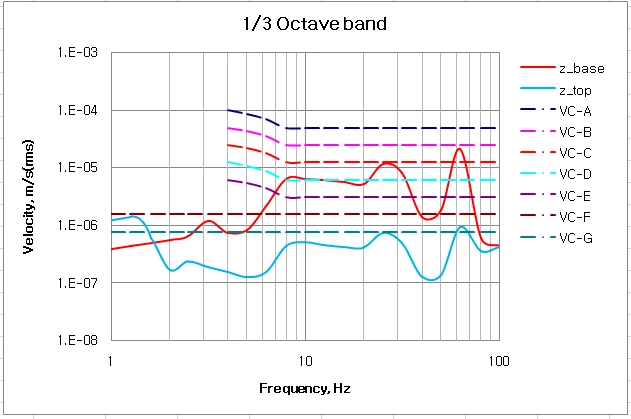 Samsung Electro-Mechanics Suwon facility vibration environment measurement — 2017-07-05