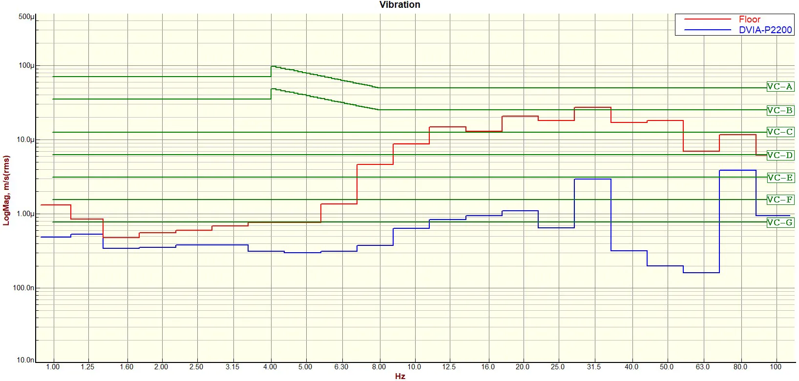 KIMM EL High Vacuum Chamber DVIA-P2200 Installation Report