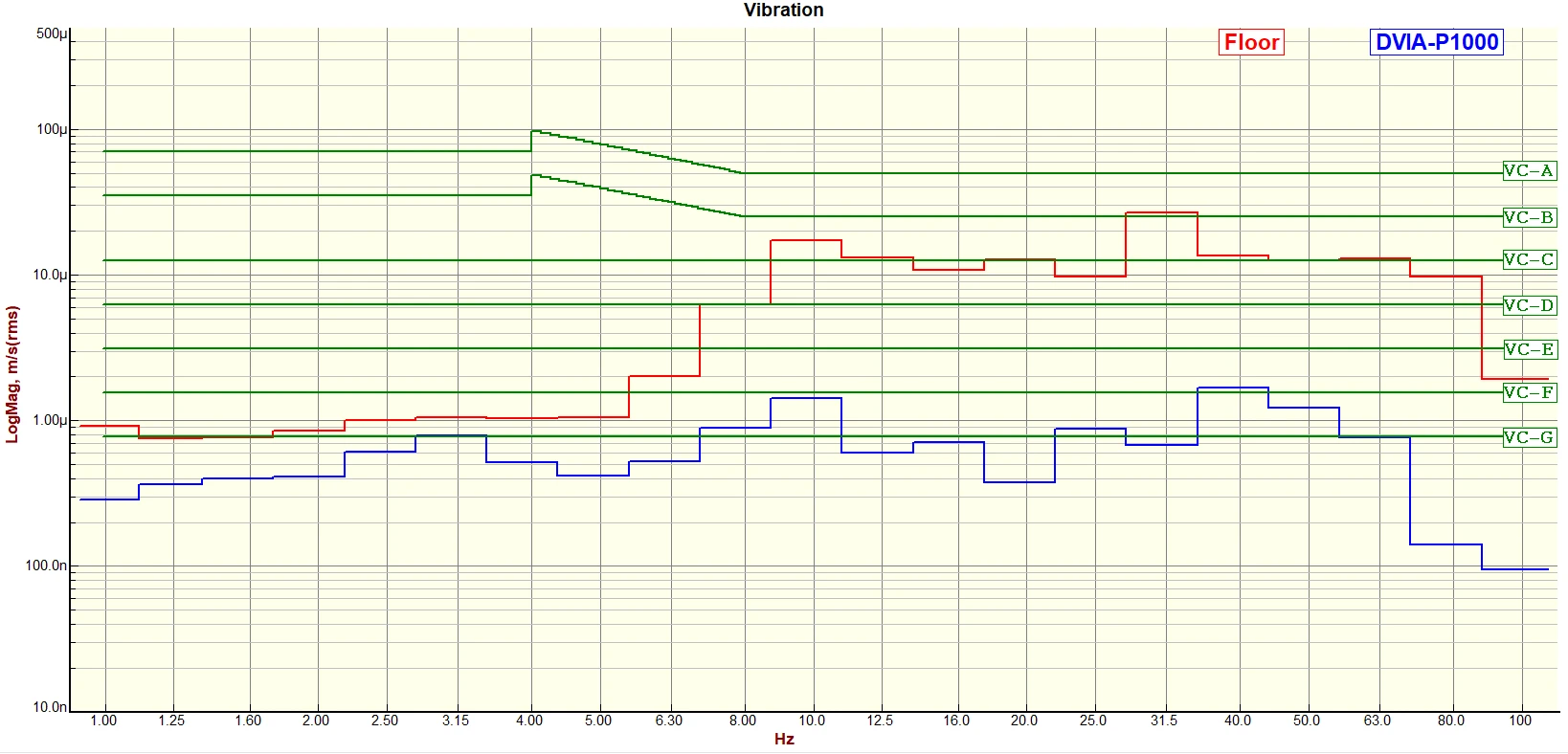 KIMM EL High Vacuum Chamber DVIA-P1000 Installation Report
