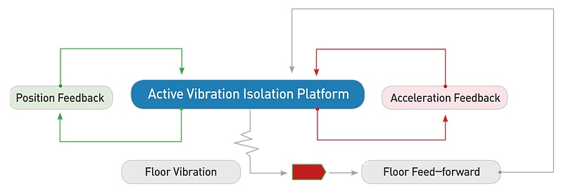 Feedback & Feedfoward <br />Control Algorithm