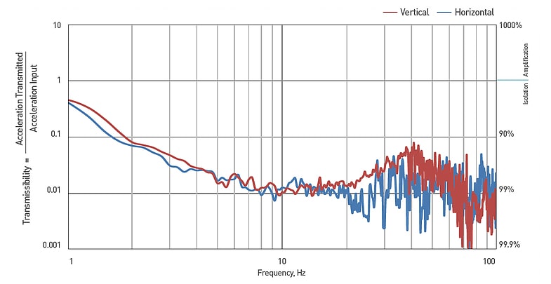 DVIA-T starts to isolate at 0.5 Hz