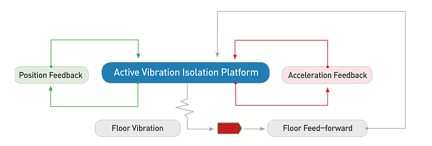 Built-In Active Vibration Isolation System