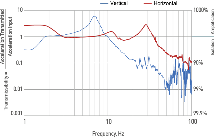 DVID-T performance