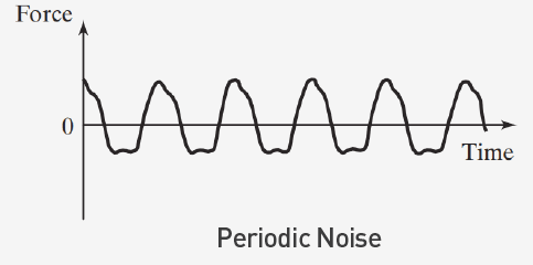 Classification of Vbiration Periodic Noise