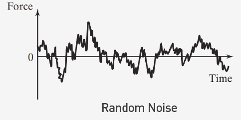 Classification of Vbiration Random Noise
