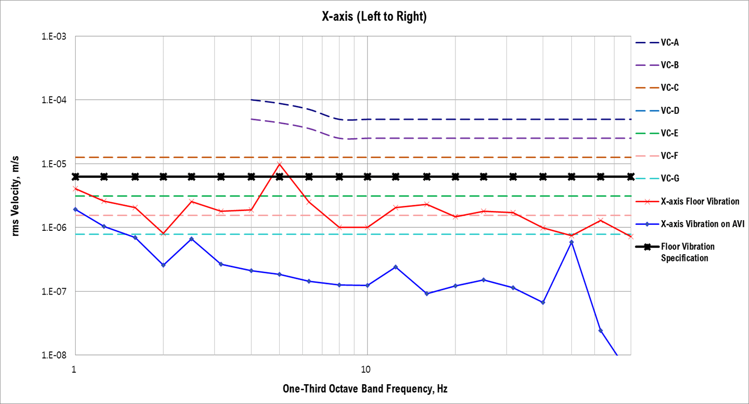 DVIA-T Active Vibration Isolation System X-axis(Left to Right) Graph