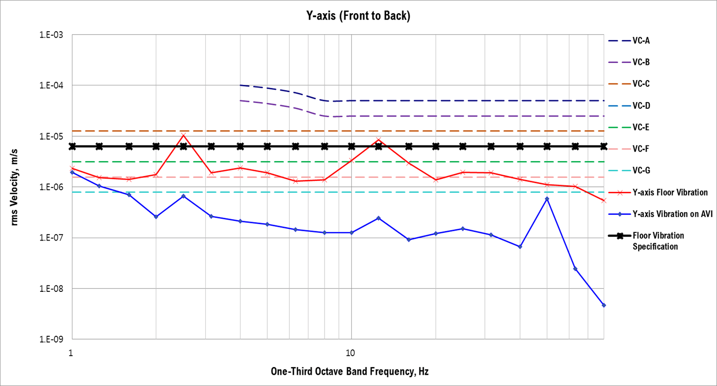 DVIA-T Active Vibration Isolation System Y-axis(Front to Back) Graph