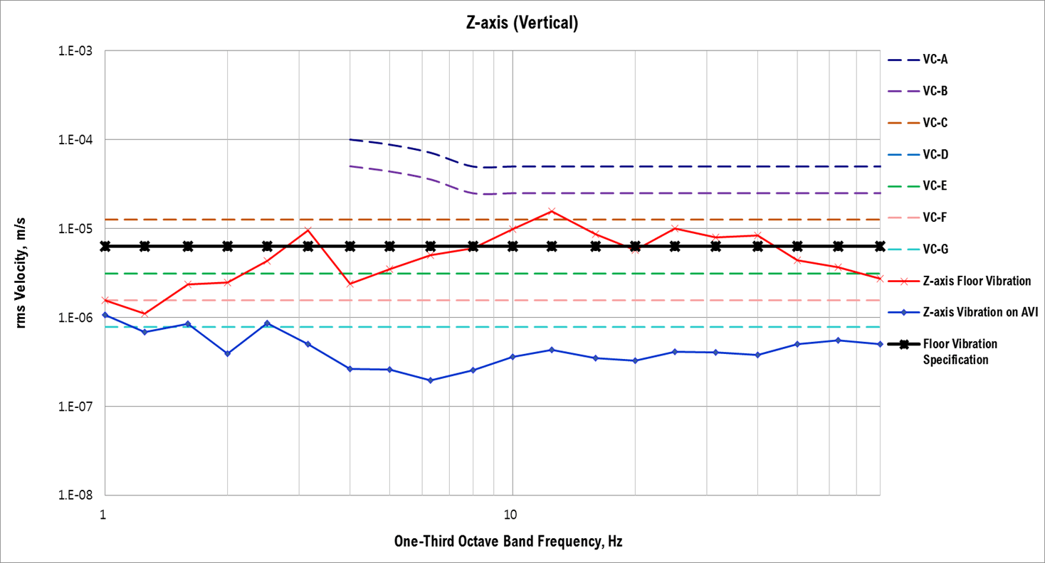 DVIA-T_active_vibration_isolation_system_z_axis_graph