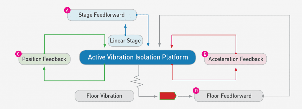 Feedback&Feed-Forward Vibration control Algorithms