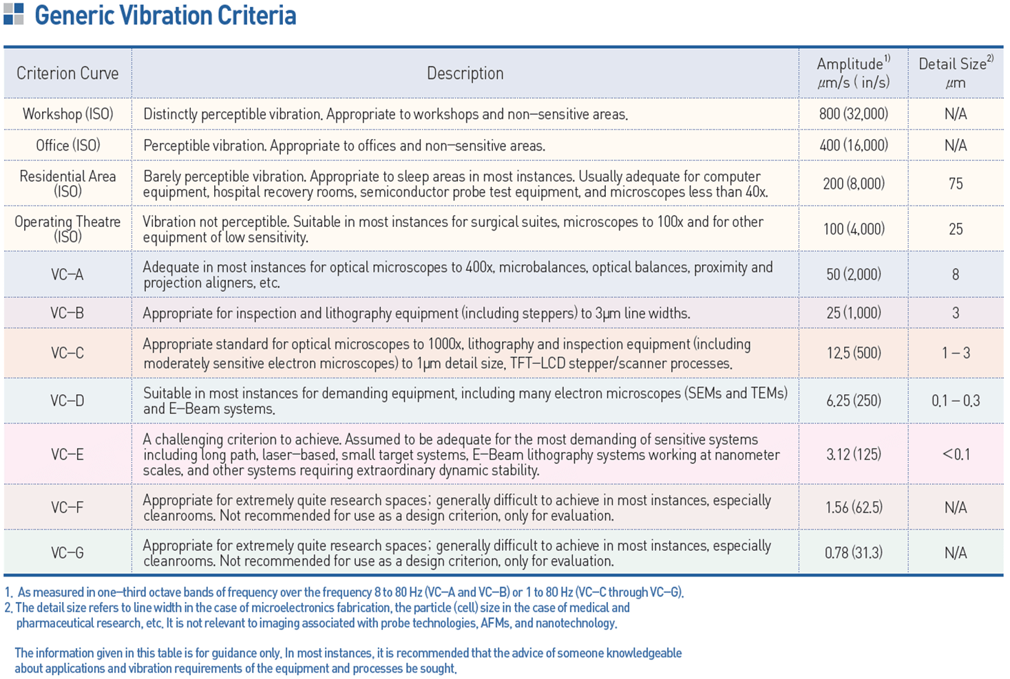 generic vibration criteria