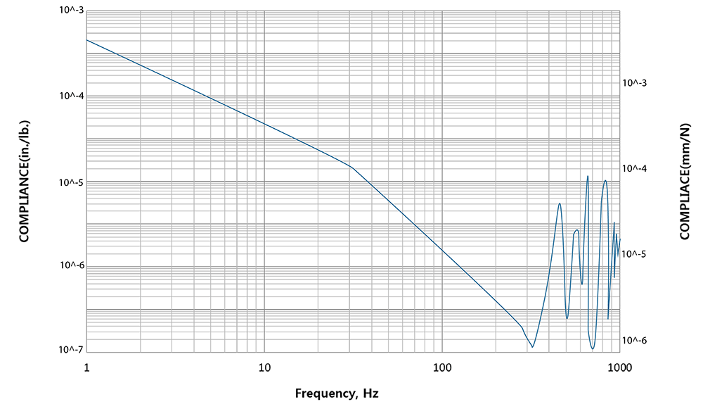 Non-Magnetic-Performance