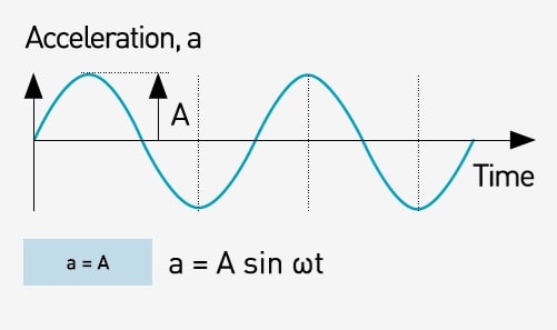 Relationship between Displacement,Acceleration