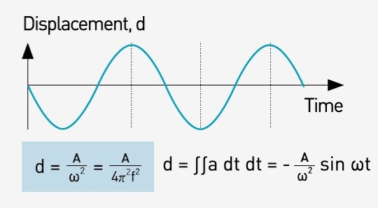 Relationship Between Displacement Displacement