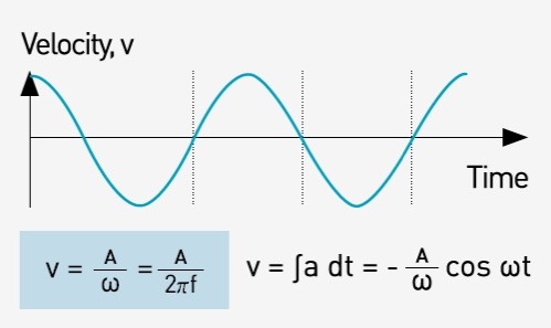 Relationship Between Displacement,Velocity