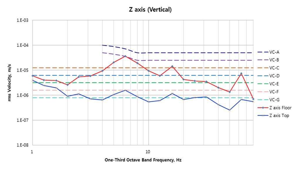 Active Vibration Isolation Systems Installation Reports DAEIL SYSTEMS
