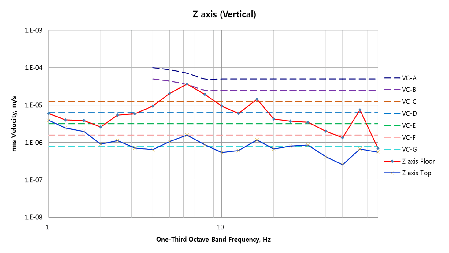 Z axis(Vertical) Graph