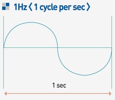 Frequency(1Hz)