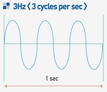 Frequency(3Hz)