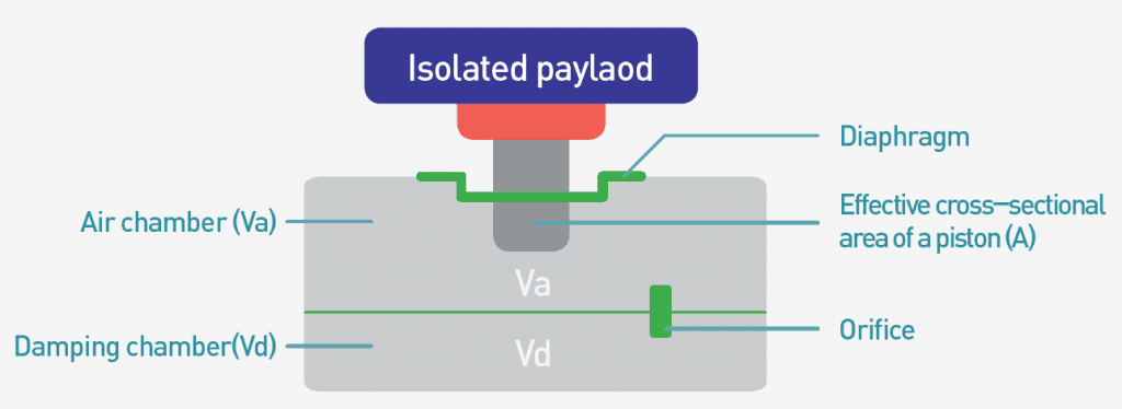 Natural Frequency of the pneumatic isolator