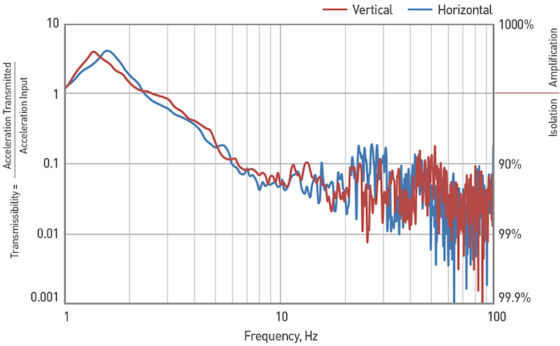 DVIP-B-Performance