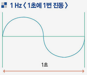 진동수 1Hz(그래프)