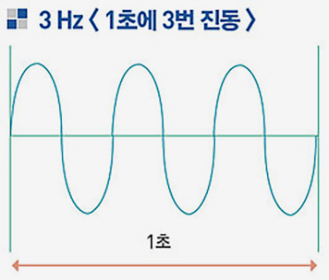 진동수 3Hz(그래프)