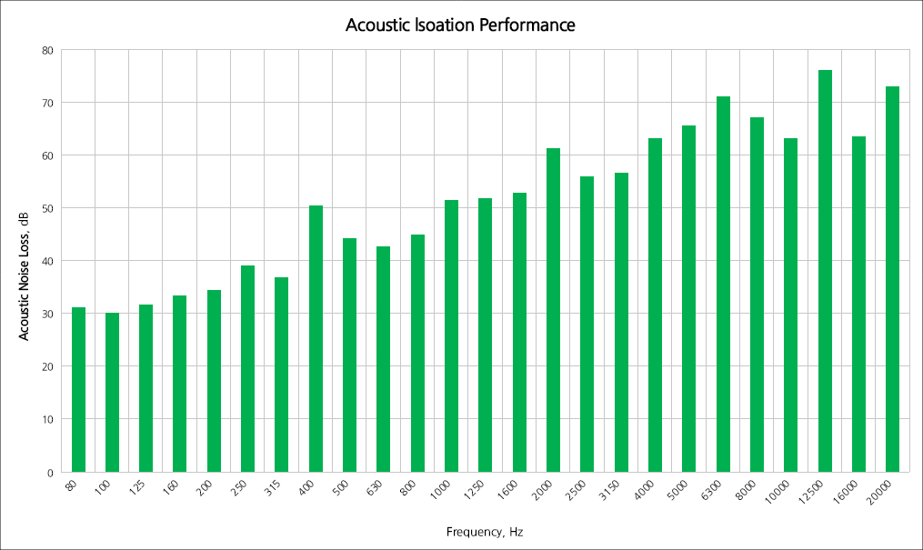 acoustic isolation performance chart