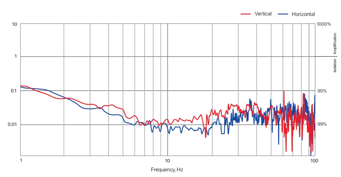 DVIA-ML1000 Performance