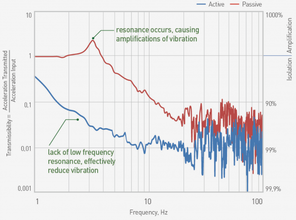 Active Vibration Isolation in Low Frequency