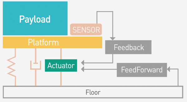 Active Vibration Isolation System