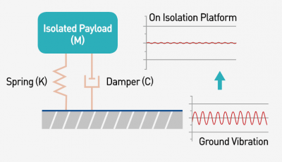 Vibration Isolation On Isolation Platform