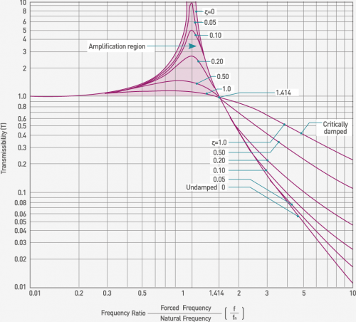 Vibration Isolation Transimissibility(T)