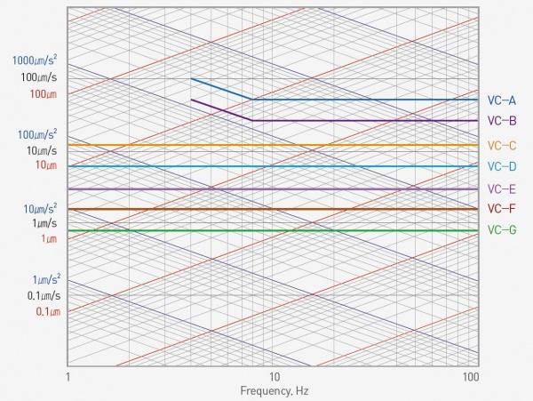 Generic Vibration Criteria - Vibration Criterion Curves (VC Curves)