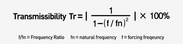 Transmissibility Function